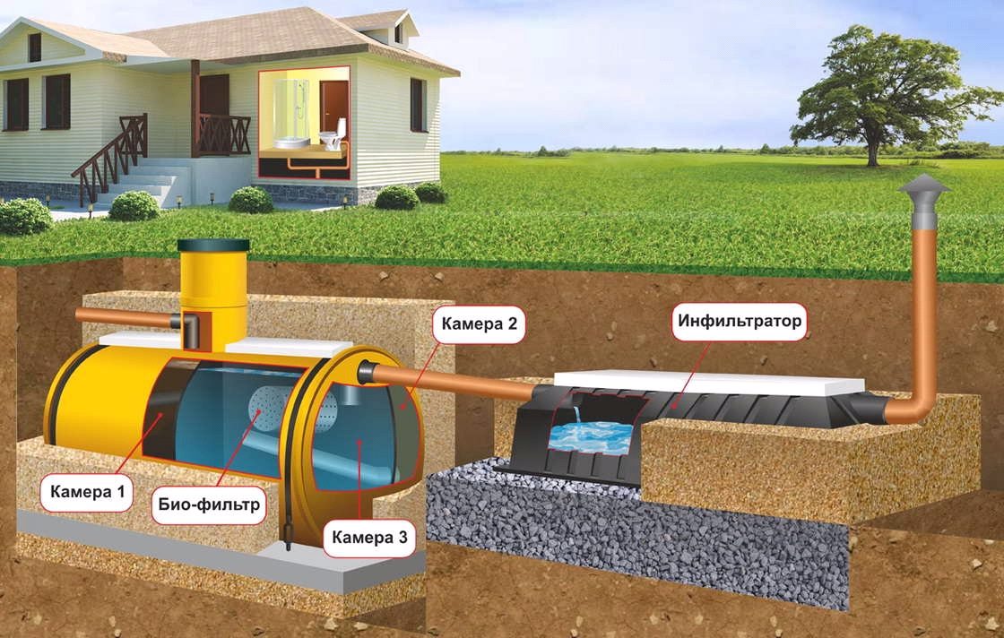 Устройство септика на участке решит основные проблемы с водоотведением и канализацией